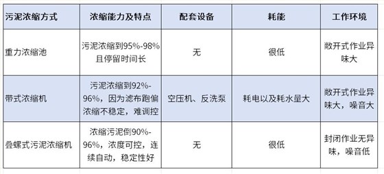 污泥濃縮機(jī)對(duì)比圖