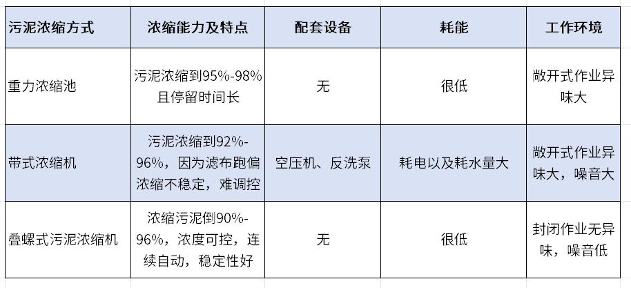 污泥濃縮機(jī)對(duì)比圖