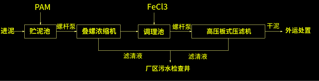 疊螺濃縮機(jī)工藝圖